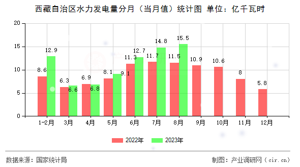 西藏自治區(qū)水力發(fā)電量分月（當(dāng)月值）統(tǒng)計圖