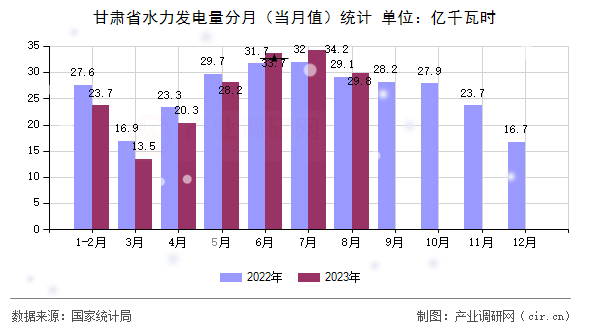 甘肅省水力發(fā)電量分月（當(dāng)月值）統(tǒng)計(jì)