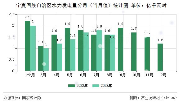 寧夏回族自治區(qū)水力發(fā)電量分月（當月值）統(tǒng)計圖