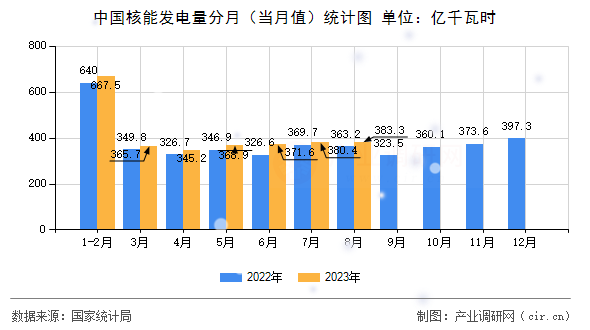 中國核能發(fā)電量分月（當(dāng)月值）統(tǒng)計圖