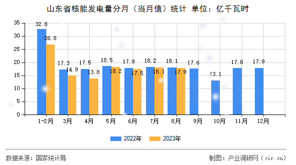 山東省核能發(fā)電量分月（當月值）統(tǒng)計