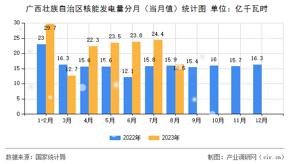 廣西壯族自治區(qū)核能發(fā)電量分月（當(dāng)月值）統(tǒng)計(jì)圖