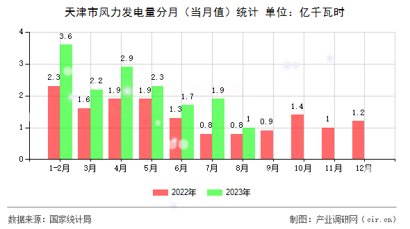 天津市風(fēng)力發(fā)電量分月（當(dāng)月值）統(tǒng)計(jì)
