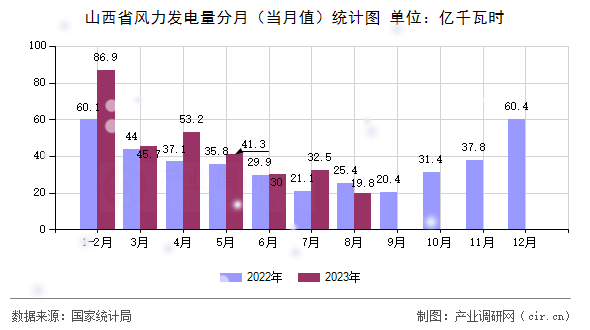 山西省風(fēng)力發(fā)電量分月（當(dāng)月值）統(tǒng)計圖