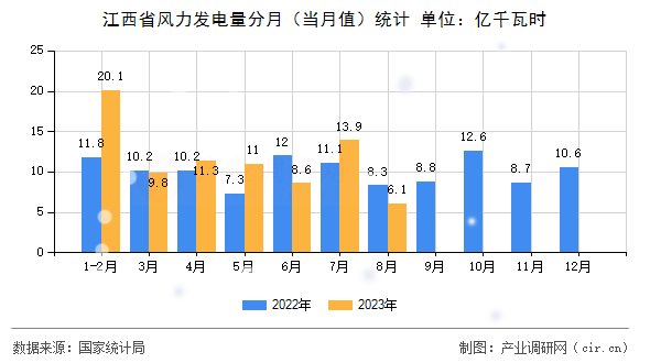 江西省風(fēng)力發(fā)電量分月（當月值）統(tǒng)計
