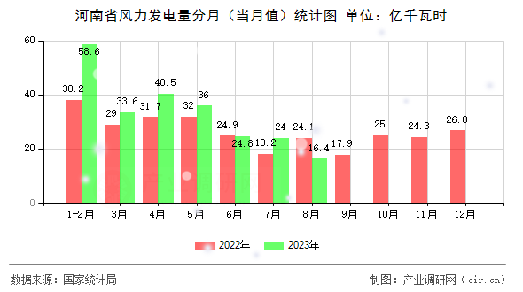 河南省風(fēng)力發(fā)電量分月（當(dāng)月值）統(tǒng)計(jì)圖