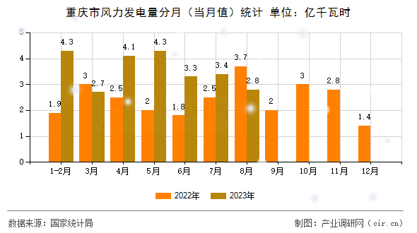 重慶市風(fēng)力發(fā)電量分月（當(dāng)月值）統(tǒng)計(jì)