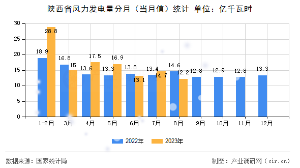 陜西省風(fēng)力發(fā)電量分月（當(dāng)月值）統(tǒng)計(jì)