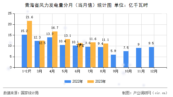 青海省風(fēng)力發(fā)電量分月（當(dāng)月值）統(tǒng)計圖