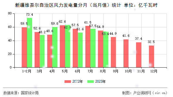 新疆維吾爾自治區(qū)風(fēng)力發(fā)電量分月（當(dāng)月值）統(tǒng)計(jì)