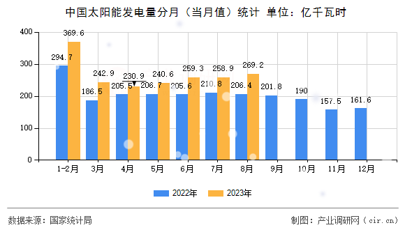 中國太陽能發(fā)電量分月（當(dāng)月值）統(tǒng)計