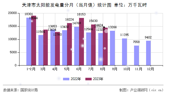 天津市太陽能發(fā)電量分月（當(dāng)月值）統(tǒng)計圖
