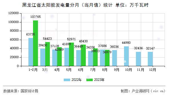 黑龍江省太陽(yáng)能發(fā)電量分月（當(dāng)月值）統(tǒng)計(jì)