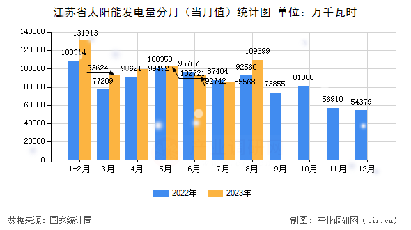 江蘇省太陽能發(fā)電量分月（當月值）統(tǒng)計圖