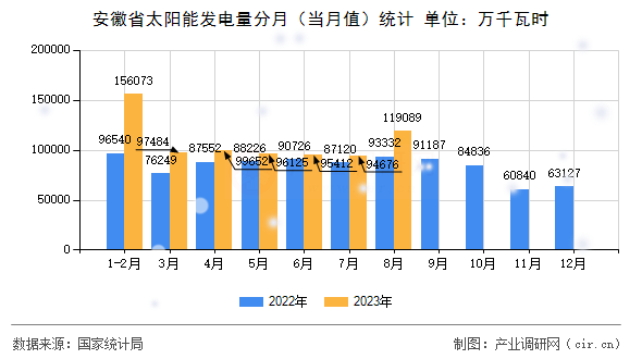安徽省太陽能發(fā)電量分月（當月值）統(tǒng)計