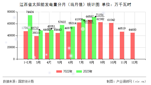 江西省太陽能發(fā)電量分月（當月值）統(tǒng)計圖