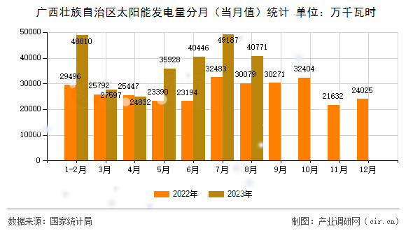 廣西壯族自治區(qū)太陽能發(fā)電量分月（當月值）統計