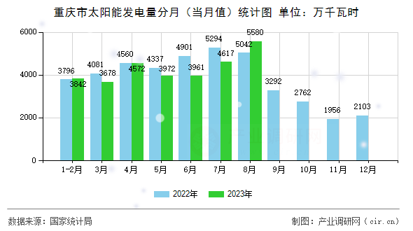 重慶市太陽能發(fā)電量分月（當(dāng)月值）統(tǒng)計(jì)圖