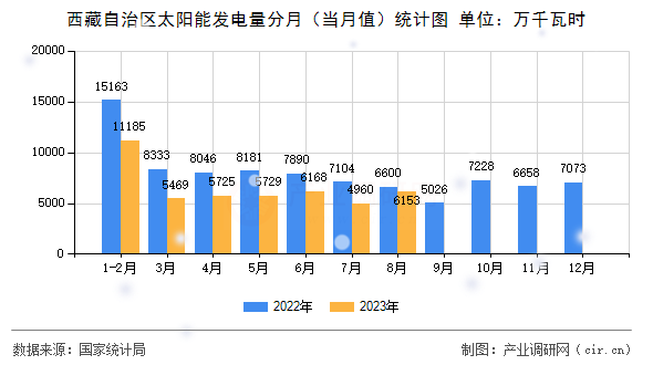 西藏自治區(qū)太陽能發(fā)電量分月（當(dāng)月值）統(tǒng)計(jì)圖