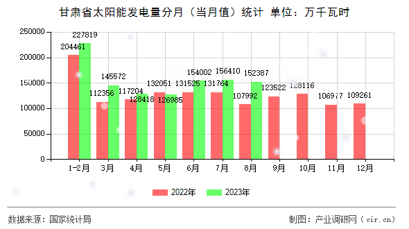 甘肅省太陽能發(fā)電量分月（當(dāng)月值）統(tǒng)計(jì)
