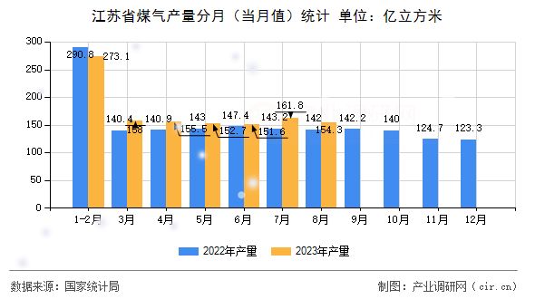 江蘇省煤氣產(chǎn)量分月（當月值）統(tǒng)計
