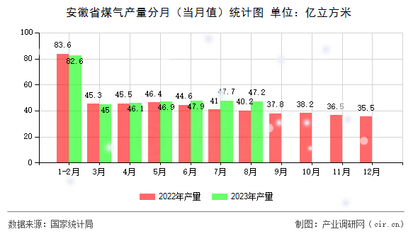 安徽省煤氣產(chǎn)量分月（當(dāng)月值）統(tǒng)計圖