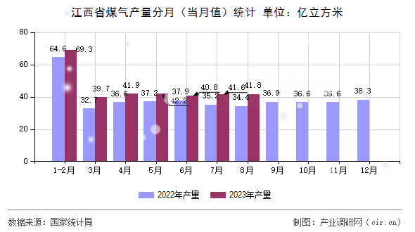 江西省煤氣產(chǎn)量分月（當(dāng)月值）統(tǒng)計(jì)