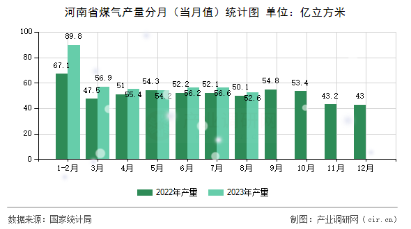河南省煤氣產(chǎn)量分月（當(dāng)月值）統(tǒng)計(jì)圖