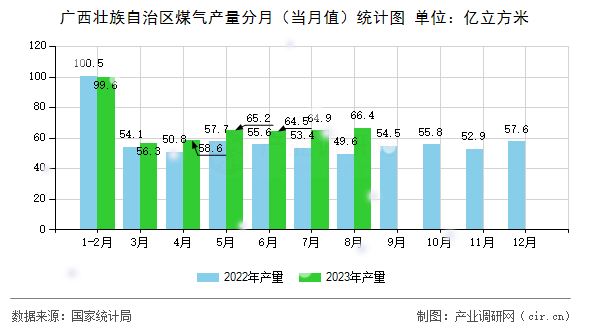廣西壯族自治區(qū)煤氣產(chǎn)量分月（當(dāng)月值）統(tǒng)計(jì)圖