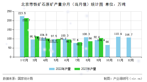 北京市鐵礦石原礦產(chǎn)量分月（當(dāng)月值）統(tǒng)計圖