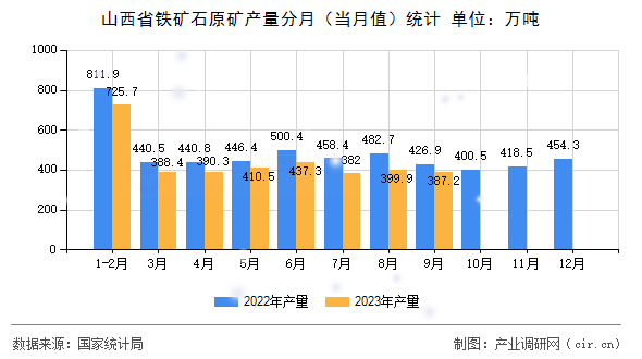 山西省鐵礦石原礦產(chǎn)量分月（當(dāng)月值）統(tǒng)計(jì)
