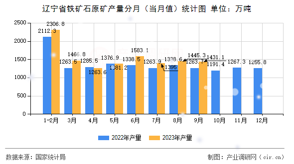 遼寧省鐵礦石原礦產(chǎn)量分月（當(dāng)月值）統(tǒng)計(jì)圖