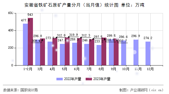 安徽省鐵礦石原礦產(chǎn)量分月（當(dāng)月值）統(tǒng)計圖