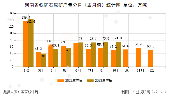 河南省鐵礦石原礦產(chǎn)量分月（當(dāng)月值）統(tǒng)計圖