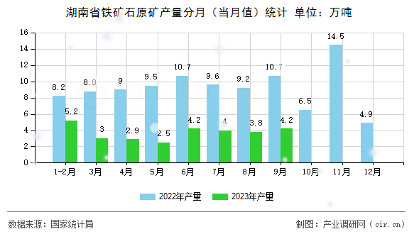 湖南省鐵礦石原礦產(chǎn)量分月（當(dāng)月值）統(tǒng)計(jì)