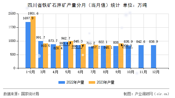 四川省鐵礦石原礦產(chǎn)量分月（當(dāng)月值）統(tǒng)計