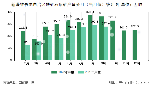 新疆維吾爾自治區(qū)鐵礦石原礦產(chǎn)量分月（當(dāng)月值）統(tǒng)計(jì)圖