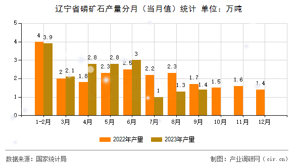 遼寧省磷礦石產(chǎn)量分月（當(dāng)月值）統(tǒng)計(jì)