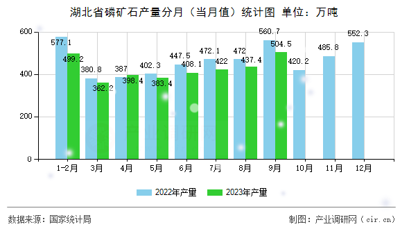 湖北省磷礦石產量分月（當月值）統計圖