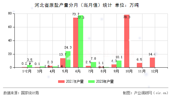 河北省原鹽產量分月（當月值）統(tǒng)計