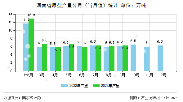 河南省原鹽產(chǎn)量分月（當(dāng)月值）統(tǒng)計(jì)