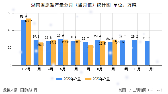 湖南省原鹽產(chǎn)量分月（當(dāng)月值）統(tǒng)計(jì)圖