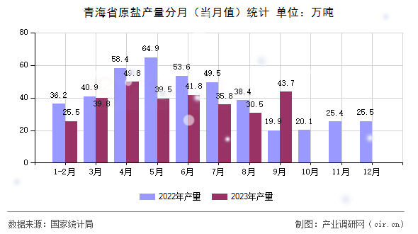 青海省原鹽產(chǎn)量分月（當月值）統(tǒng)計