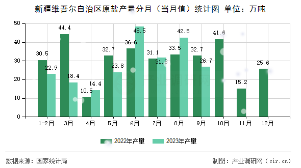 新疆維吾爾自治區(qū)原鹽產(chǎn)量分月（當(dāng)月值）統(tǒng)計圖