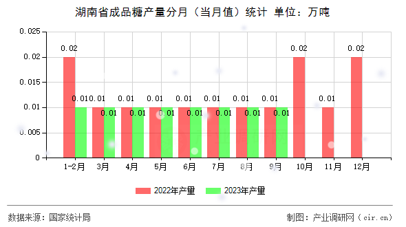 湖南省成品糖產量分月（當月值）統(tǒng)計
