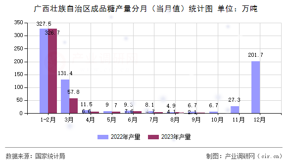 廣西壯族自治區(qū)成品糖產(chǎn)量分月（當(dāng)月值）統(tǒng)計(jì)圖