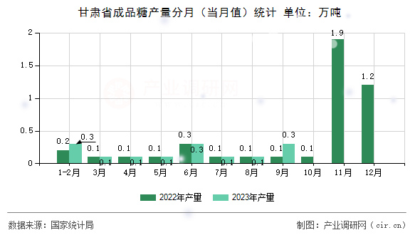 甘肅省成品糖產(chǎn)量分月（當月值）統(tǒng)計