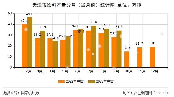 天津市飲料產(chǎn)量分月（當(dāng)月值）統(tǒng)計(jì)圖