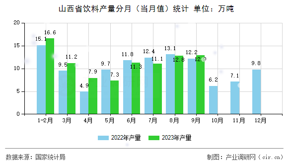 山西省飲料產(chǎn)量分月（當(dāng)月值）統(tǒng)計(jì)