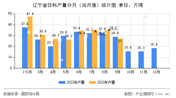 遼寧省飲料產(chǎn)量分月（當(dāng)月值）統(tǒng)計(jì)圖